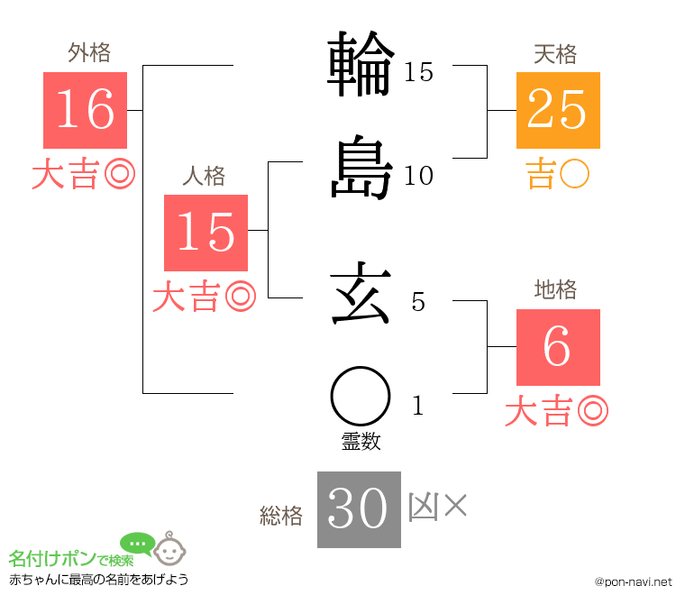輪島 玄さんの姓名判断結果