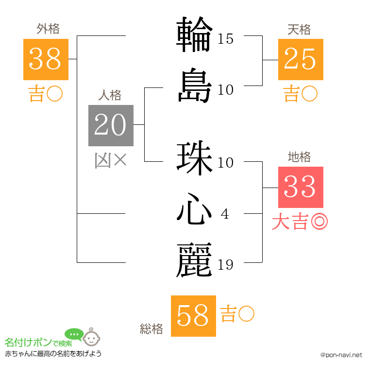 輪島 珠心麗さんの姓名判断結果