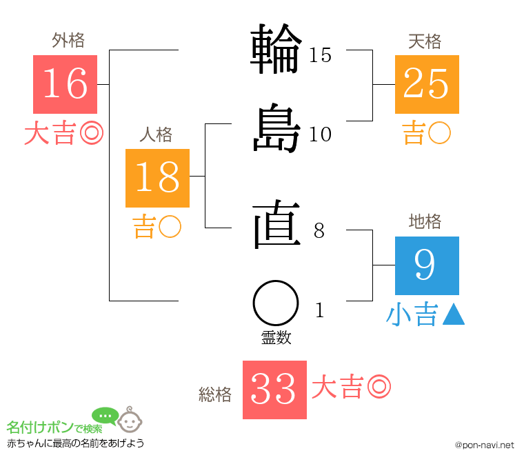 輪島 直さんの姓名判断結果