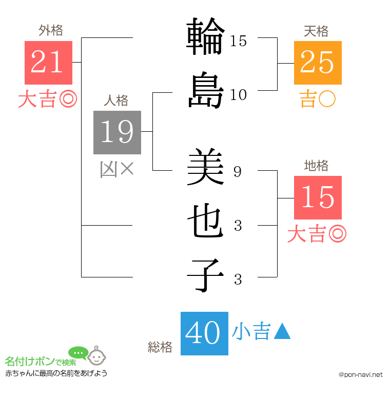 輪島 美也子さんの姓名判断結果