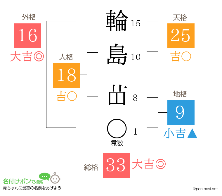 輪島 苗さんの姓名判断結果