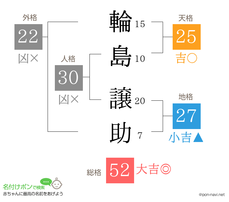 輪島 譲助さんの姓名判断結果