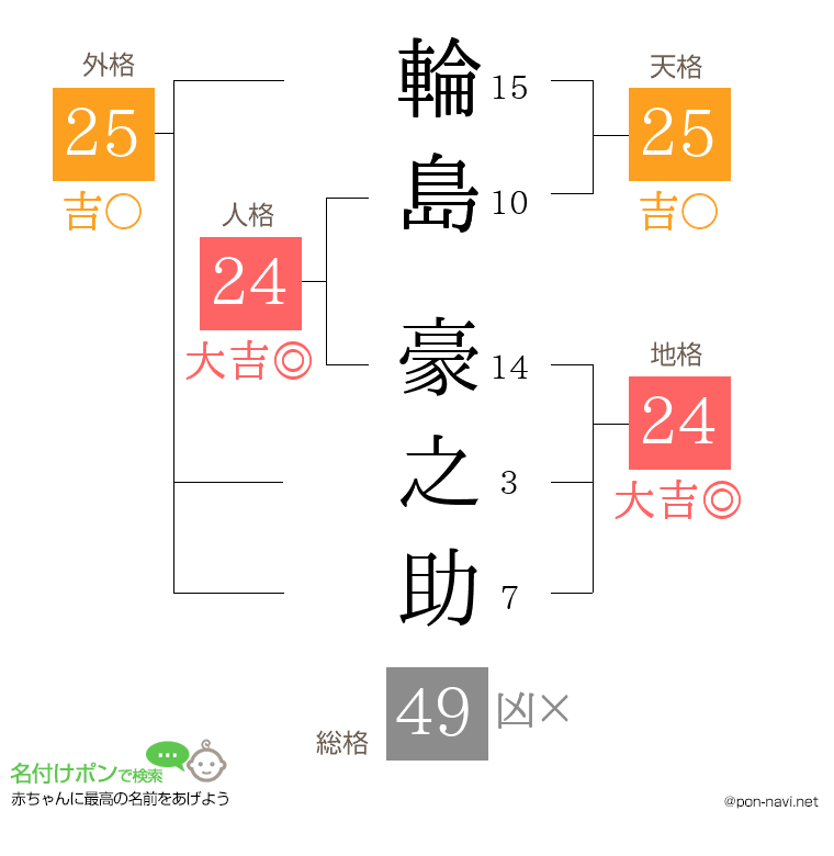 輪島 豪之助さんの姓名判断結果