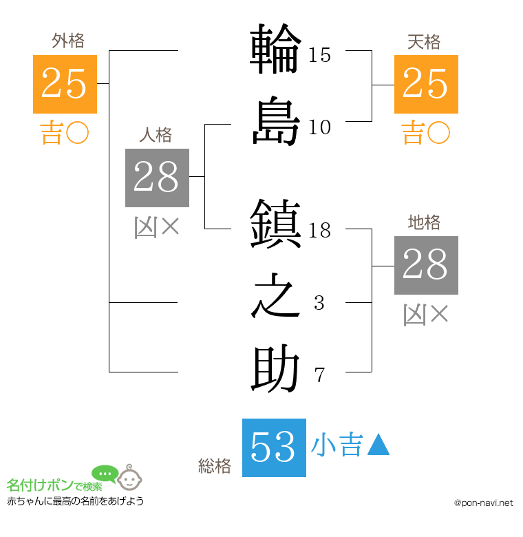 輪島 鎮之助さんの姓名判断結果