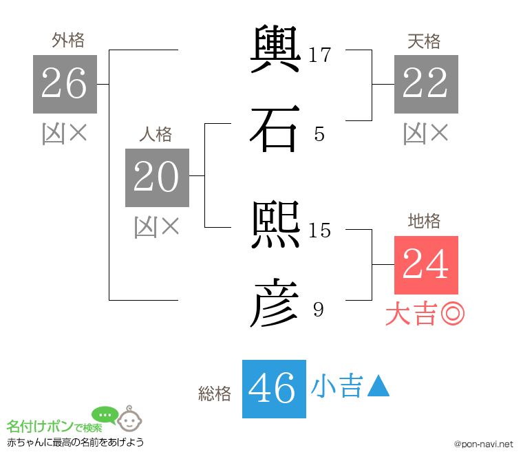 輿石 熙彦さんの姓名判断結果