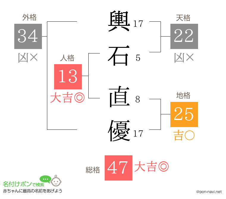 輿石 直優さんの姓名判断結果