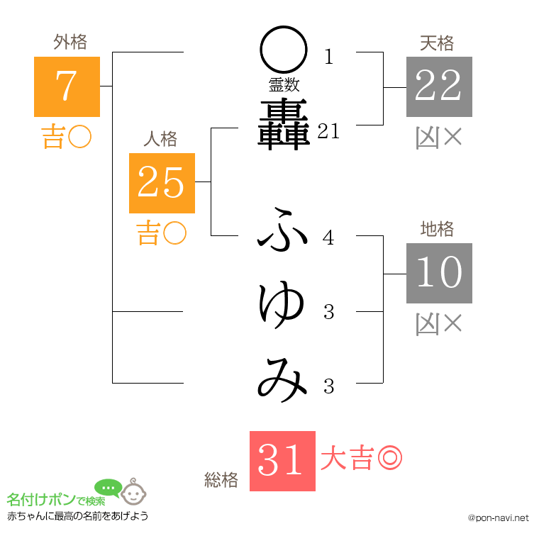 轟 ふゆみさんの姓名判断結果