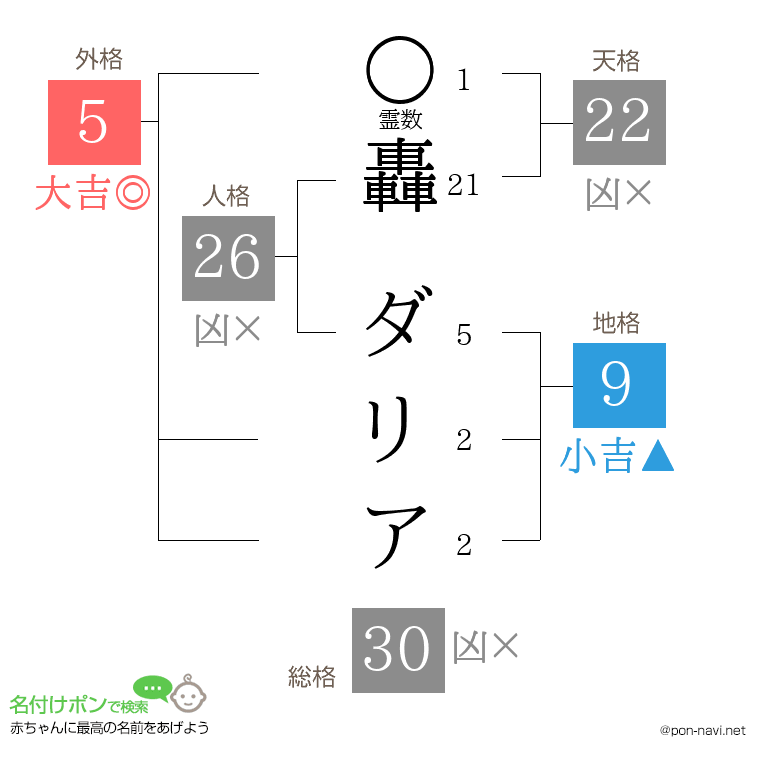 轟 ダリアさんの姓名判断結果