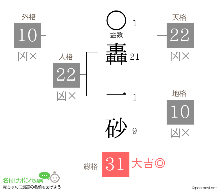 轟 一砂さんの姓名判断結果