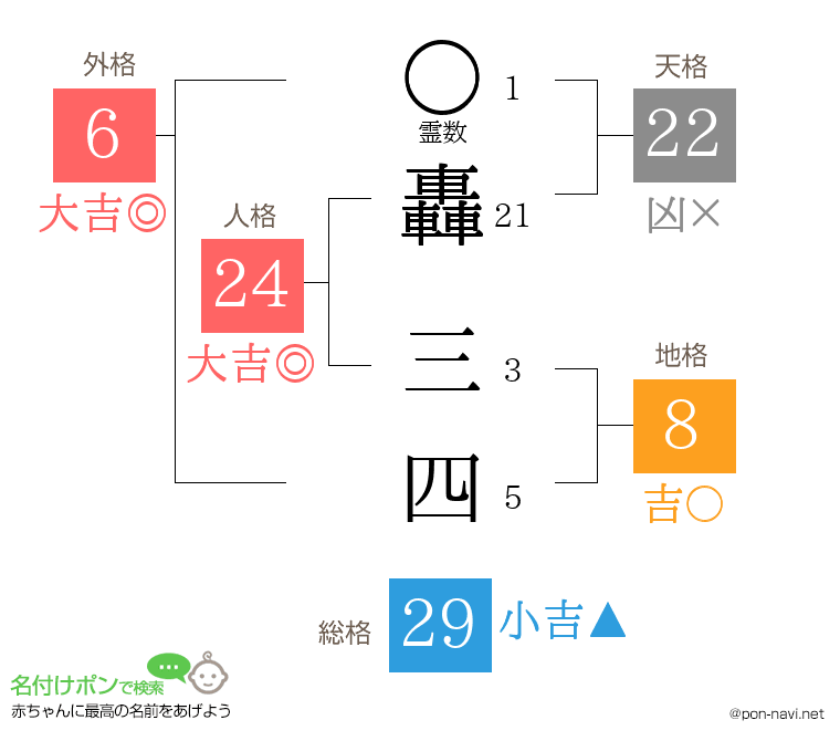 轟 三四さんの姓名判断結果