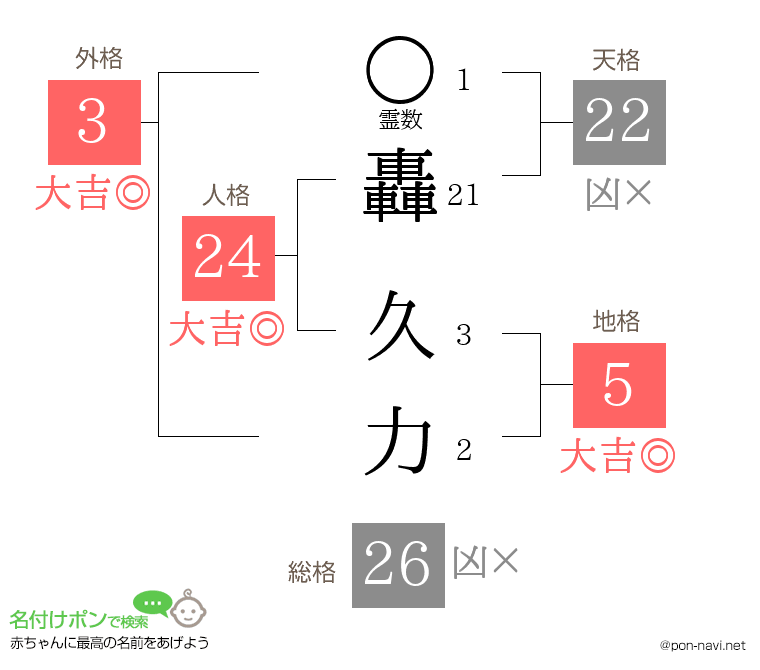 轟 久力さんの姓名判断結果