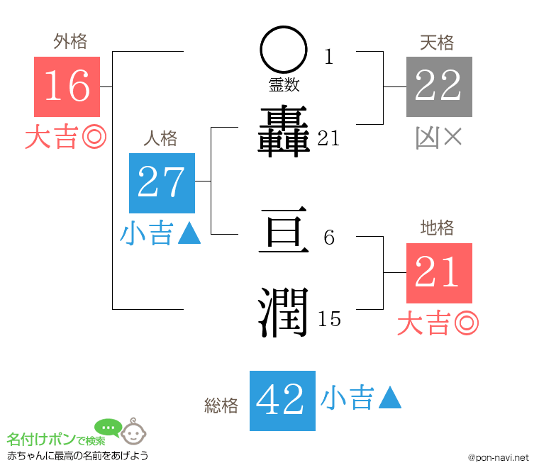 轟 亘潤さんの姓名判断結果