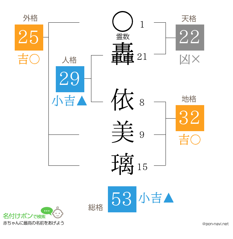 轟 依美璃さんの姓名判断結果