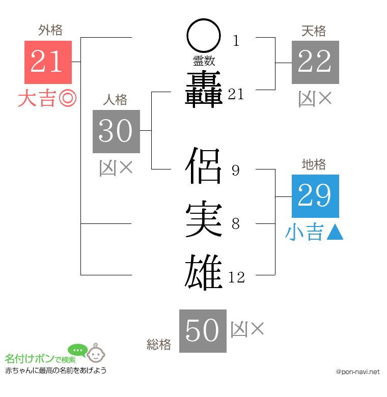 轟 侶実雄さんの姓名判断結果