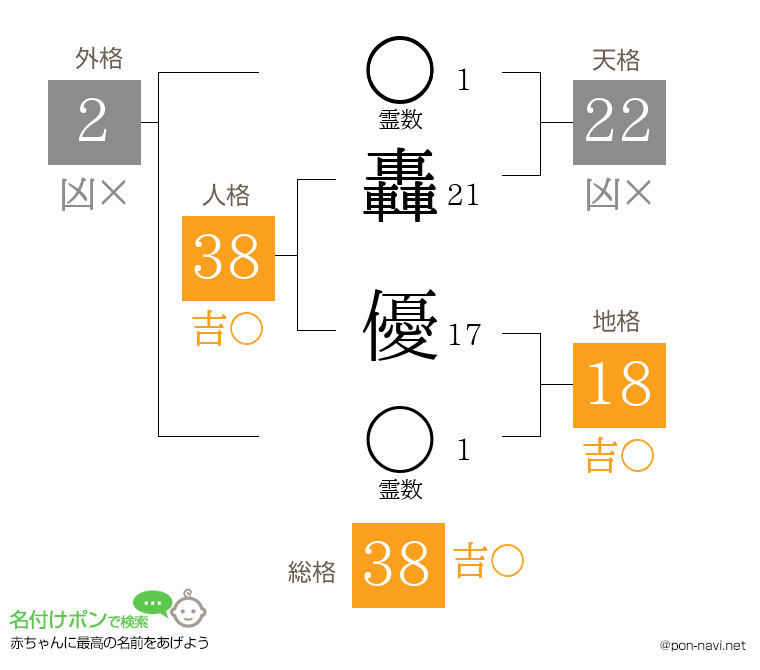 轟 優さんの姓名判断結果