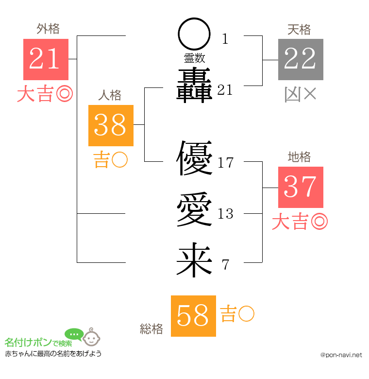 轟 優愛来さんの姓名判断結果