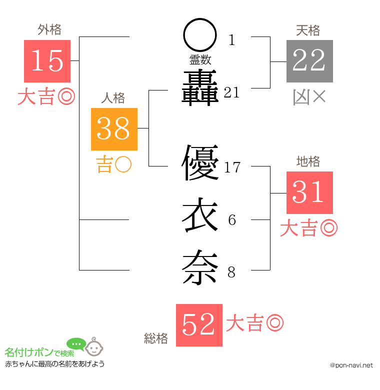 轟 優衣奈さんの姓名判断結果