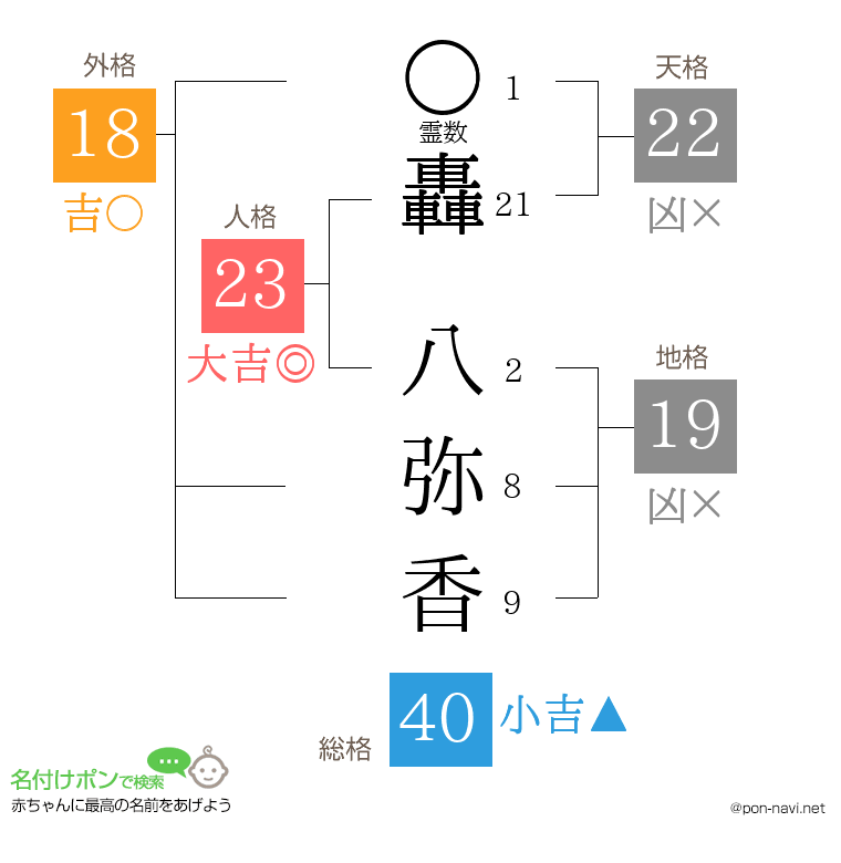 轟 八弥香さんの姓名判断結果