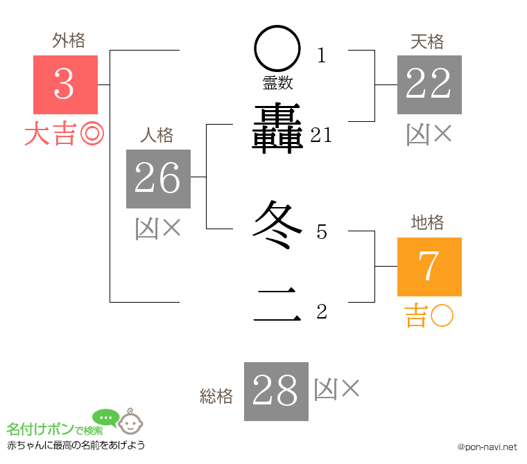 轟 冬二さんの姓名判断結果