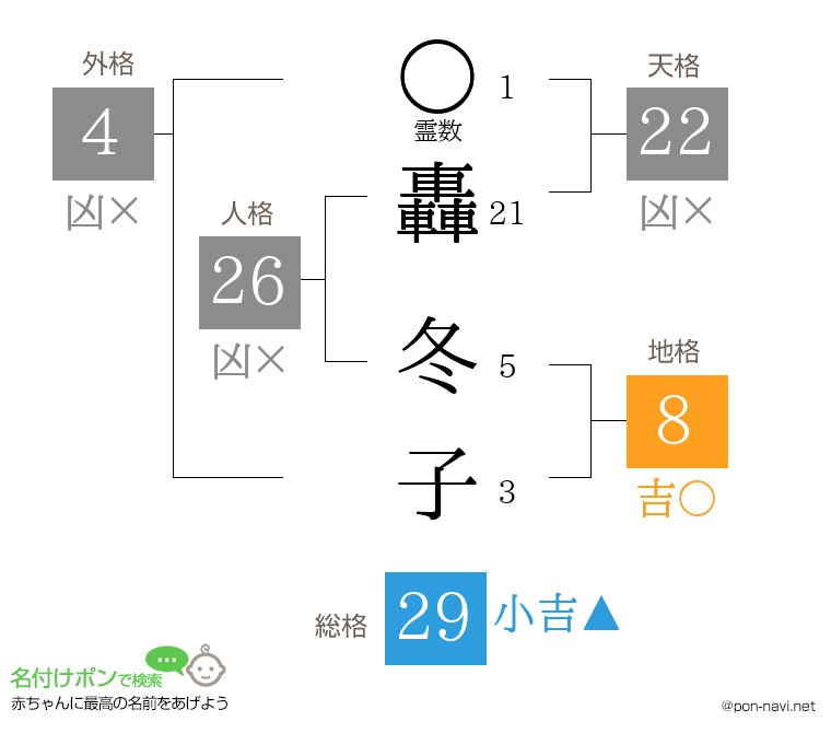 轟 冬子さんの姓名判断結果