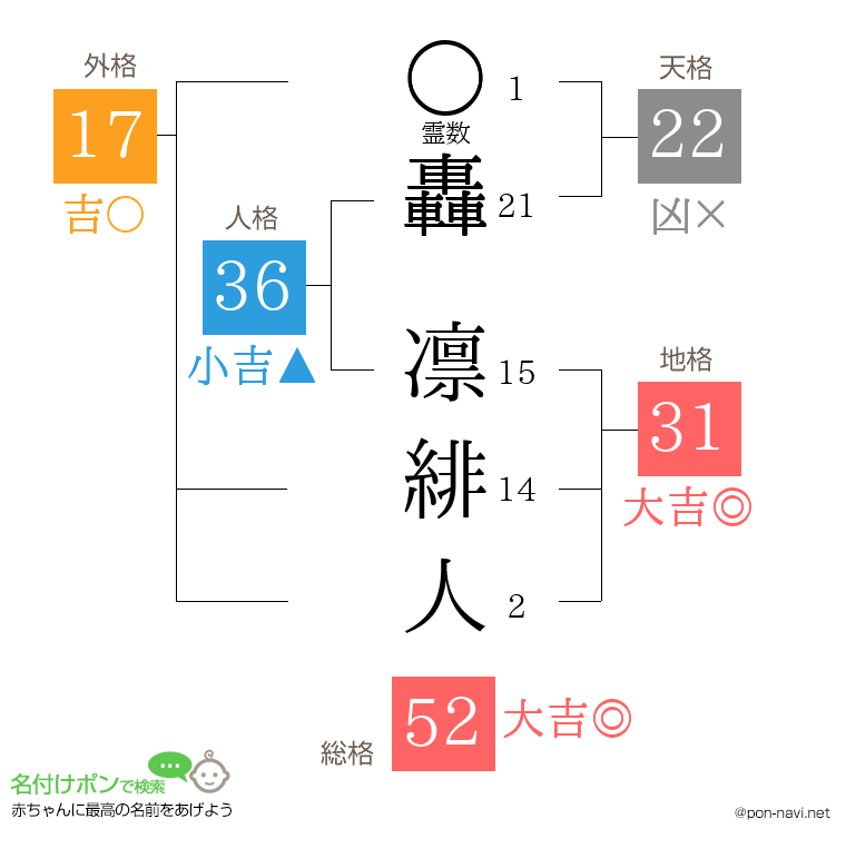 轟 凛緋人さんの姓名判断結果