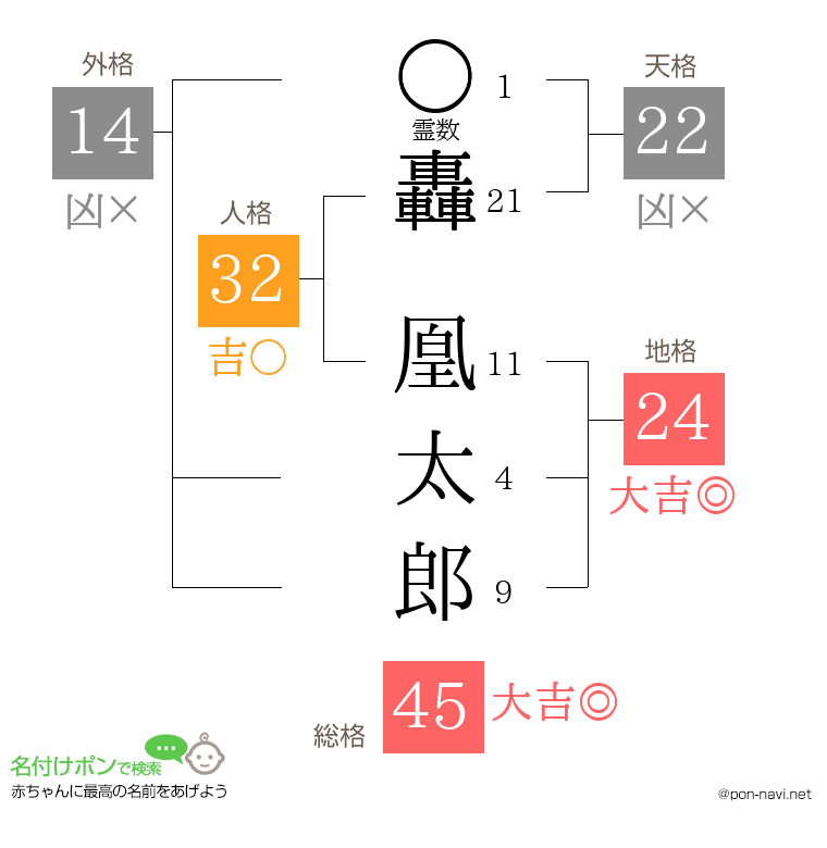 轟 凰太郎さんの姓名判断結果