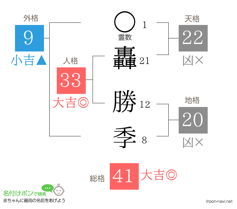 轟 勝季さんの姓名判断結果