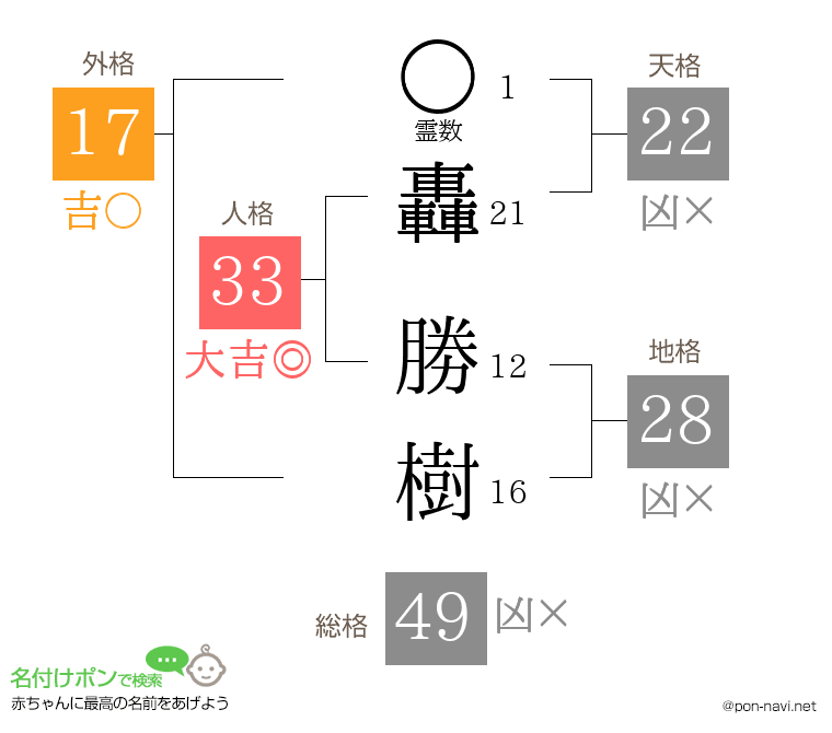 轟 勝樹さんの姓名判断結果