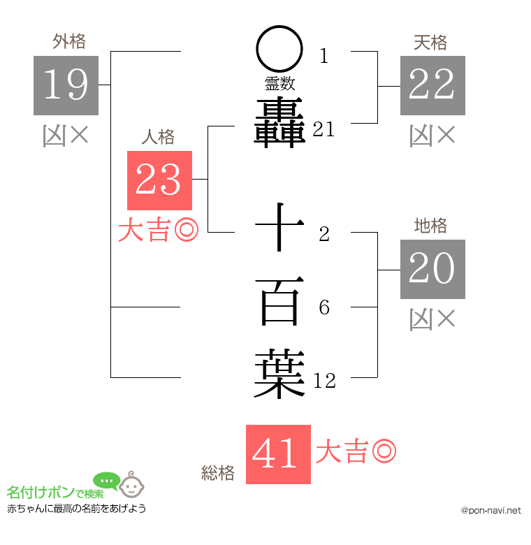 轟 十百葉さんの姓名判断結果