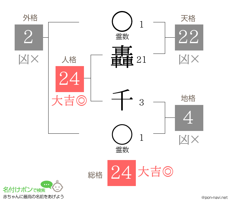 轟 千さんの姓名判断結果