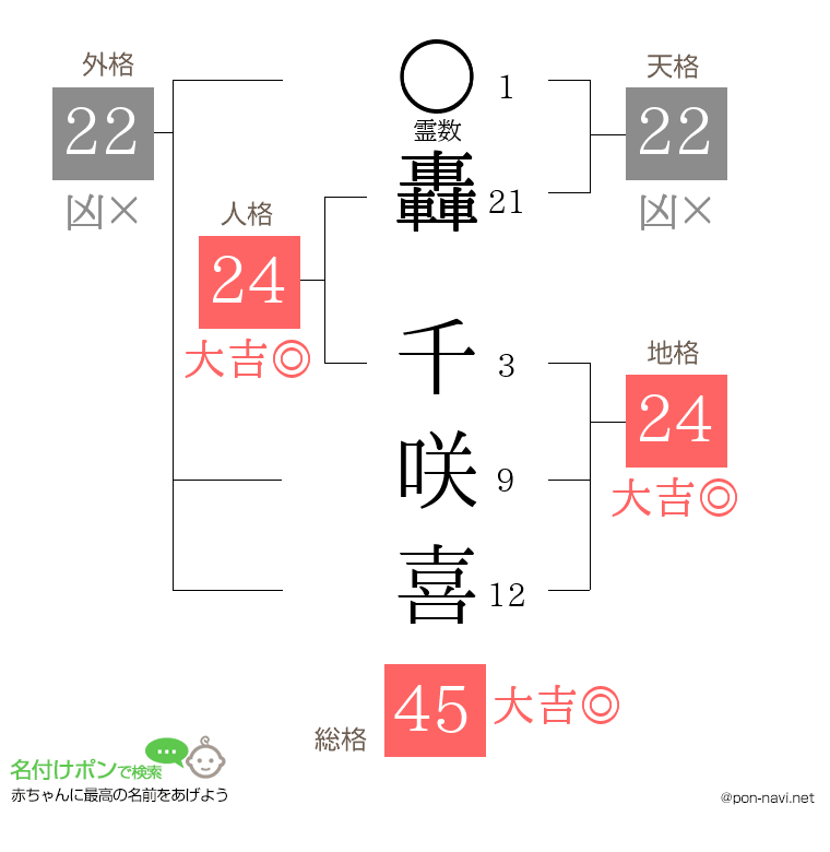 轟 千咲喜さんの姓名判断結果