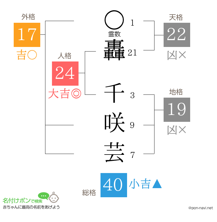 轟 千咲芸さんの姓名判断結果