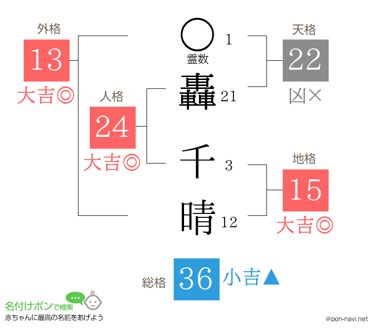 轟 千晴さんの姓名判断結果