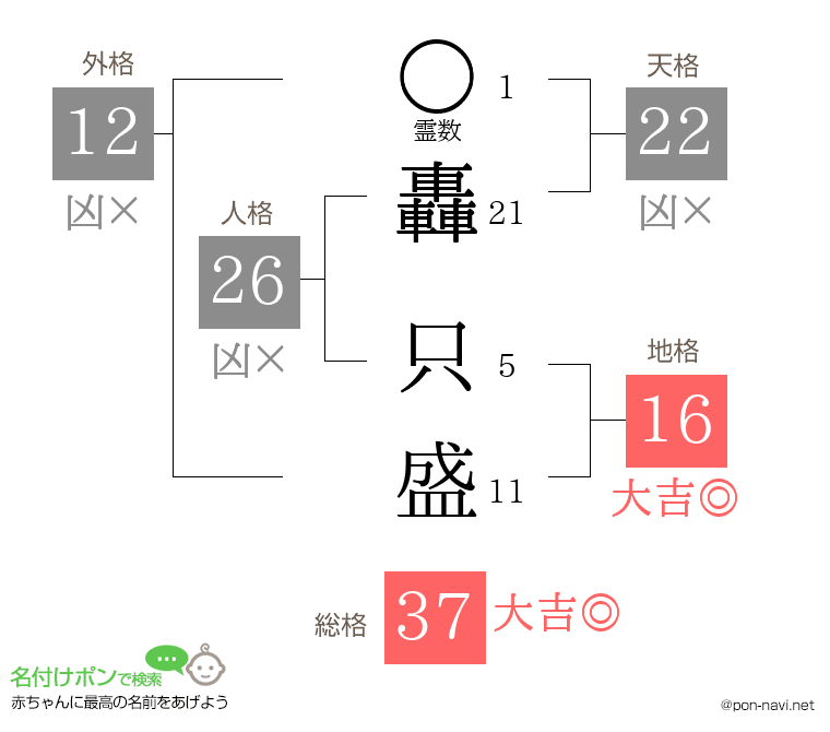 轟 只盛さんの姓名判断結果