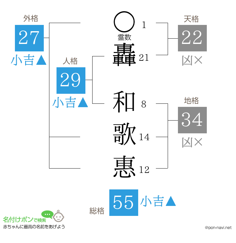 轟 和歌惠さんの姓名判断結果