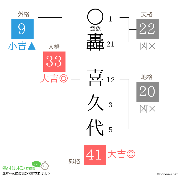 轟 喜久代さんの姓名判断結果