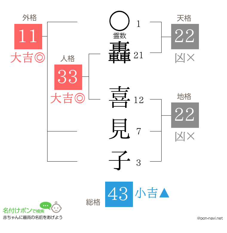 轟 喜見子さんの姓名判断結果