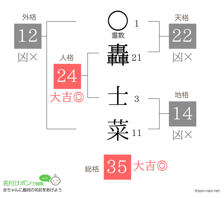 轟 士菜さんの姓名判断結果