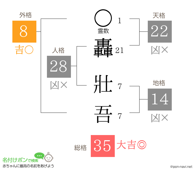轟 壯吾さんの姓名判断結果