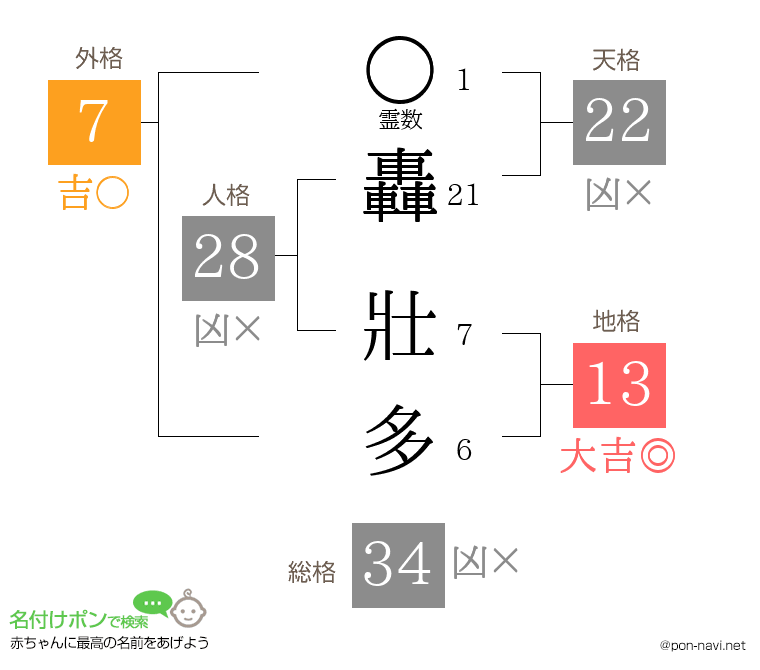 轟 壯多さんの姓名判断結果