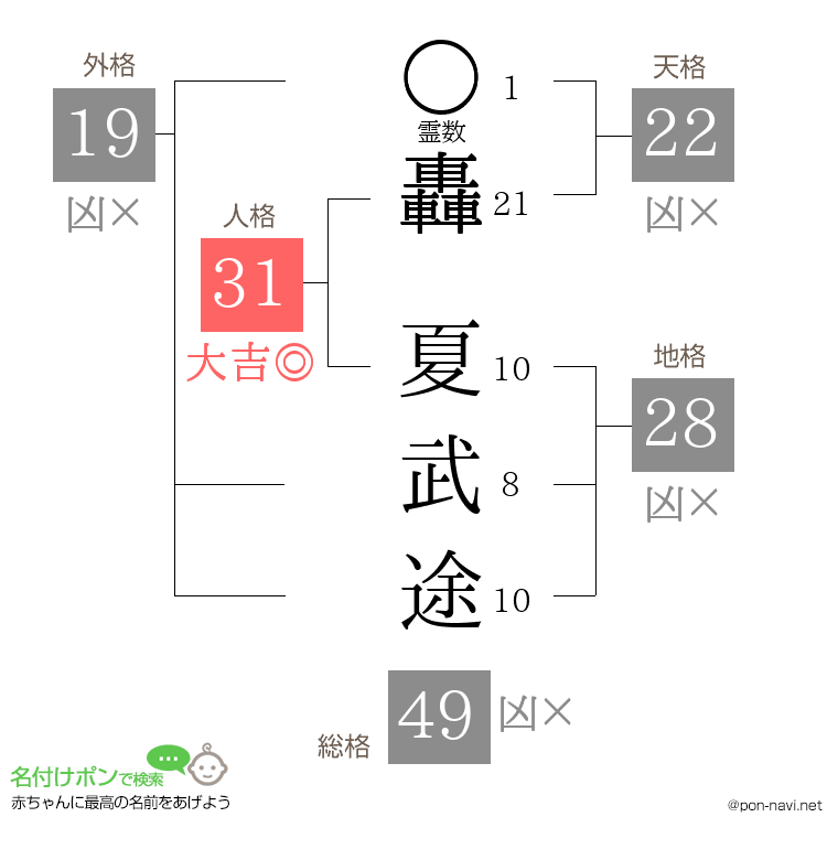 轟 夏武途さんの姓名判断結果