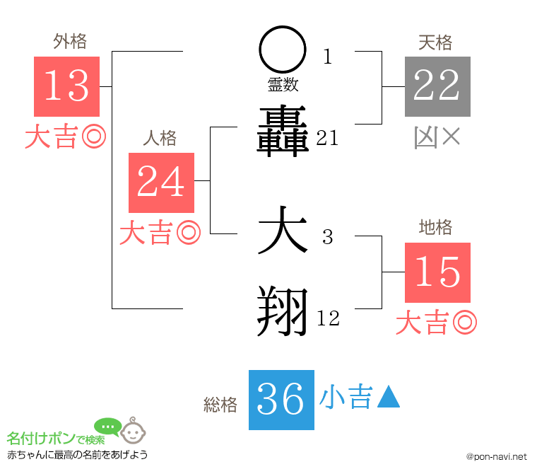 轟 大翔さんの姓名判断結果