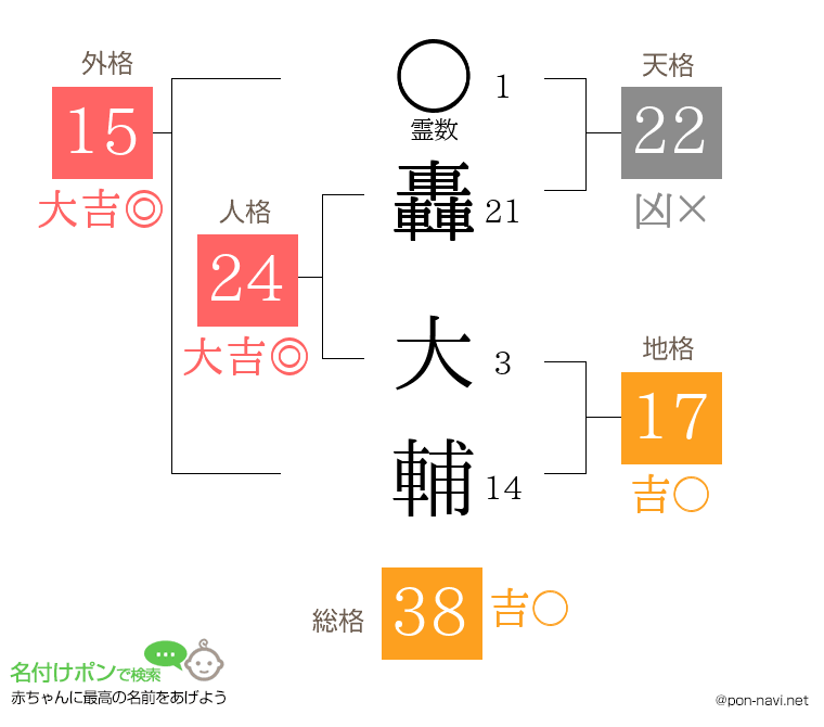 轟 大輔さんの姓名判断結果