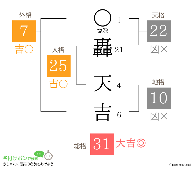 轟 天吉さんの姓名判断結果