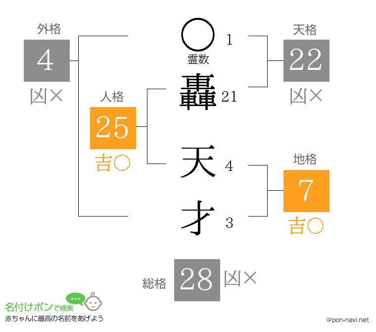 轟 天才さんの姓名判断結果
