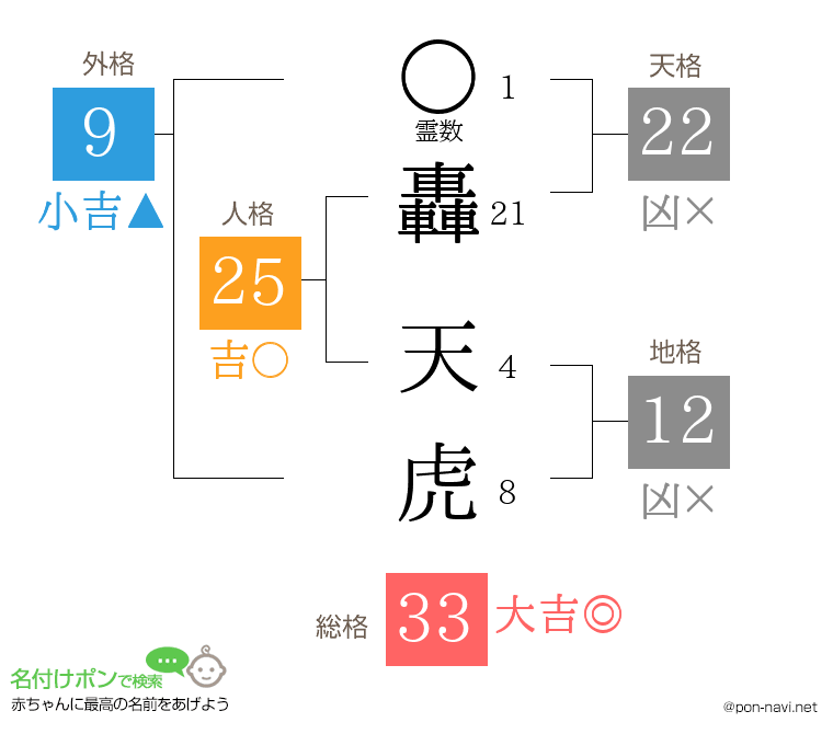 轟 天虎さんの姓名判断結果