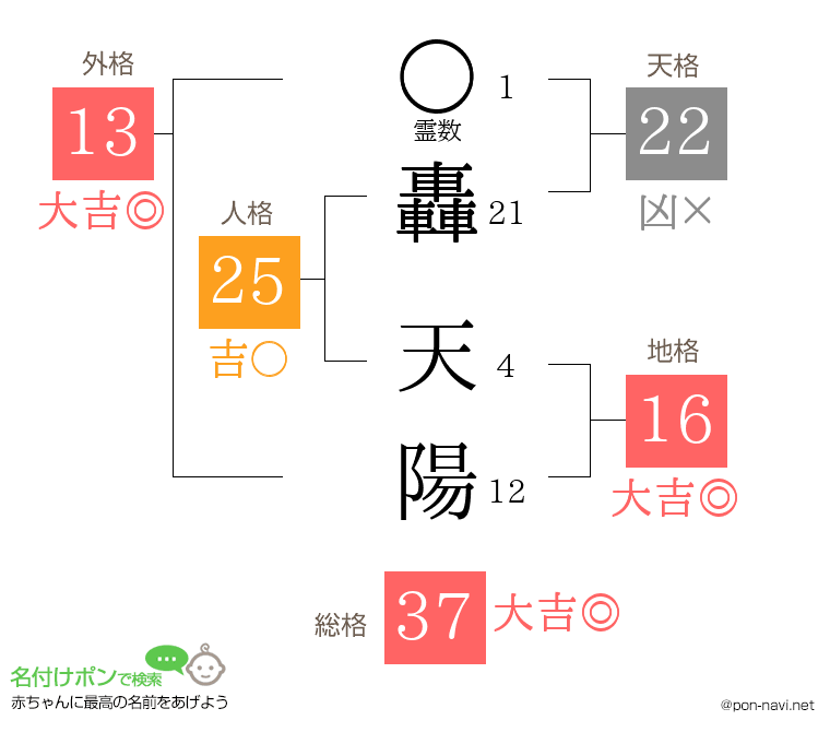 轟 天陽さんの姓名判断結果