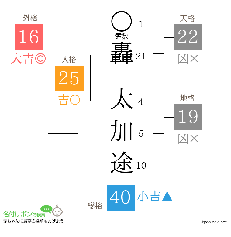 轟 太加途さんの姓名判断結果