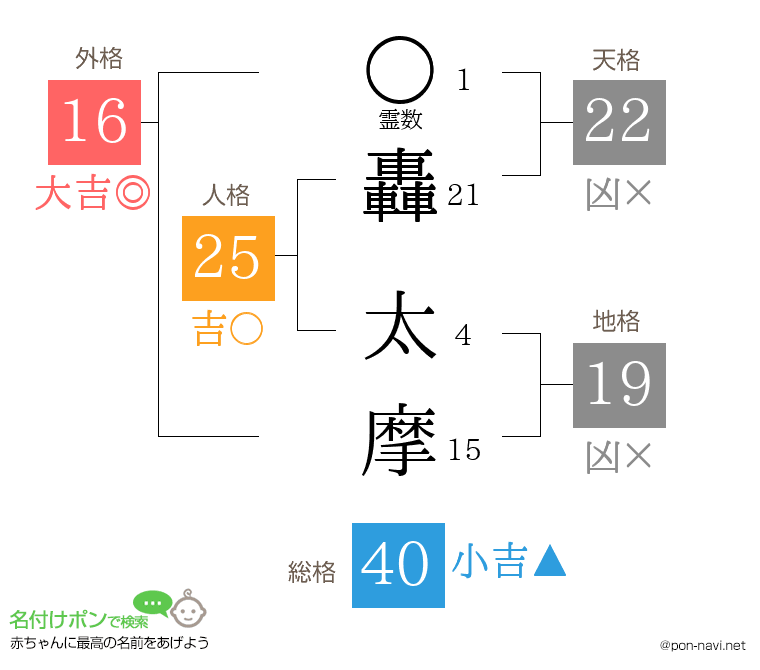 轟 太摩さんの姓名判断結果