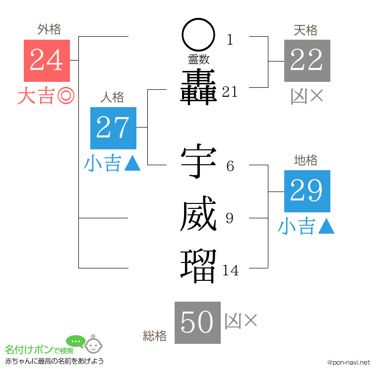 轟 宇威瑠さんの姓名判断結果